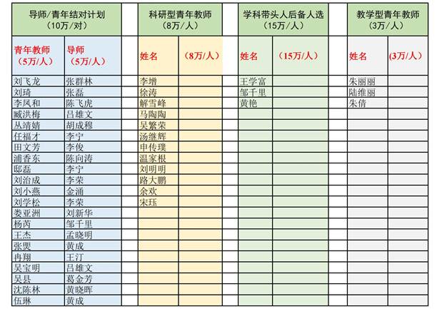 说明:I:\第八届党委第二轮巡查\巡视组- yl23411永利学位办材料20220824\2022年学科经费\人才分配-公示附件.jpg